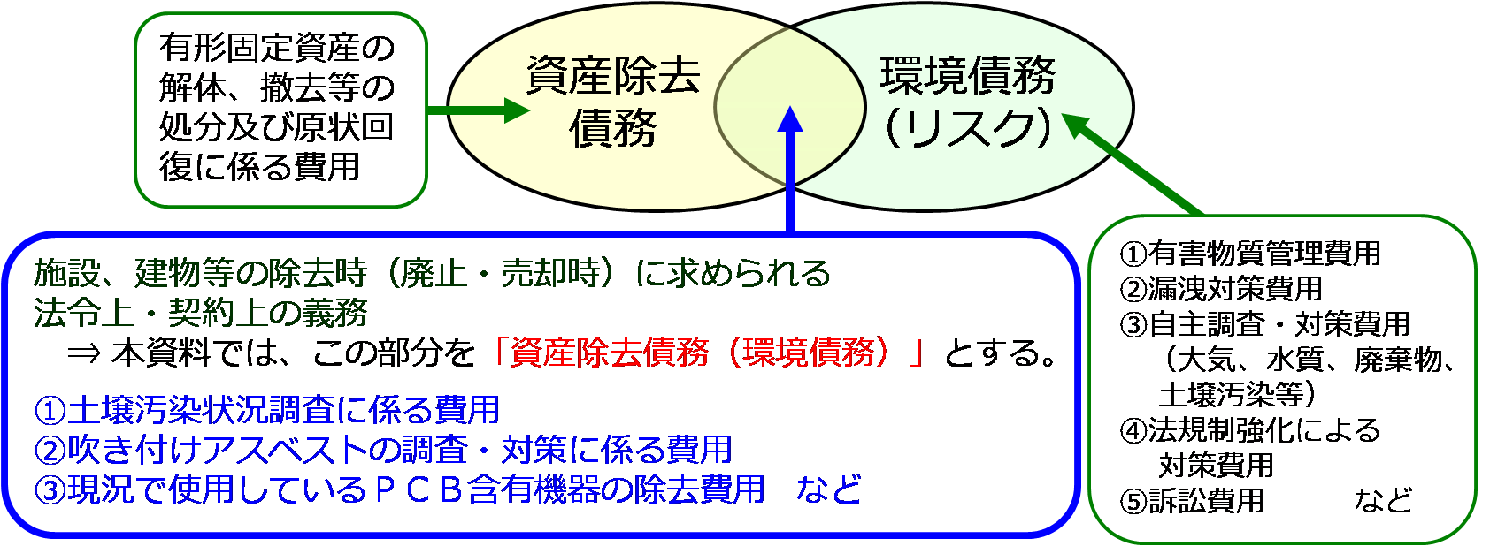 環境債務（環境リスク）の具体例