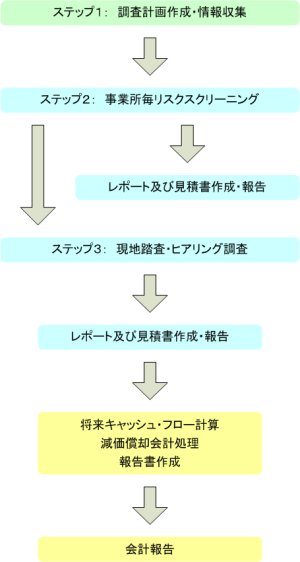 業務フロー