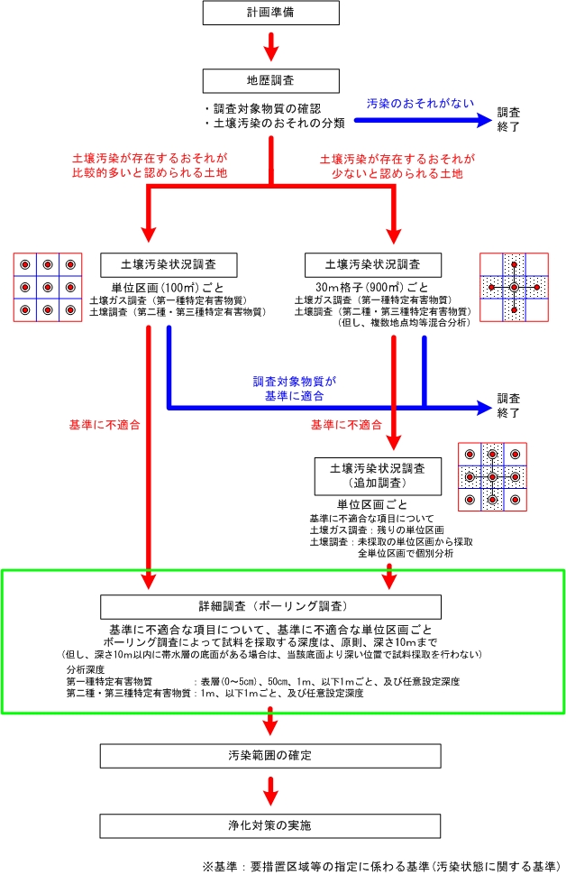 土壌調査フロー（フェーズ3）