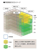 汚染分布イメージ（縦断面図）