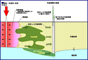 加熱土壌ガス吸引法(TSVE工法)