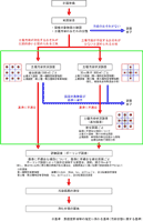 土壌調査フロー（フェーズ2）