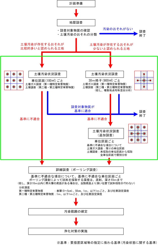土壌調査フロー（フェーズ2）