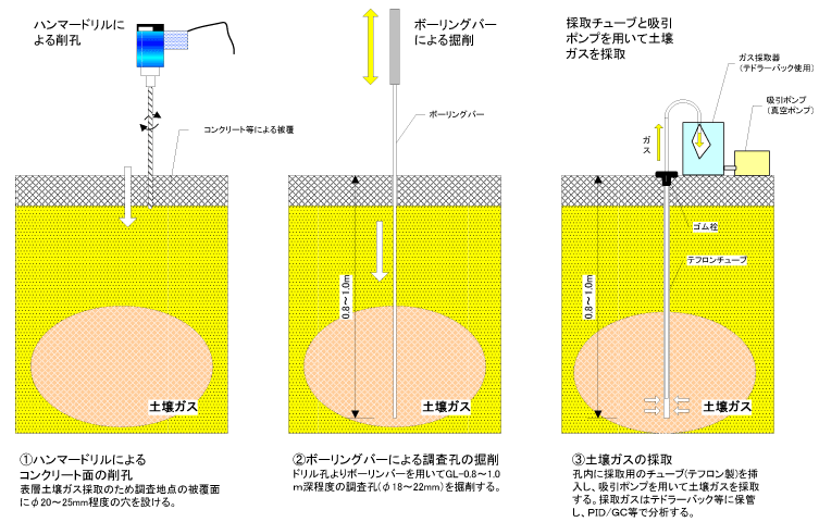 第一種特定有害物質（土壌ガス調査）