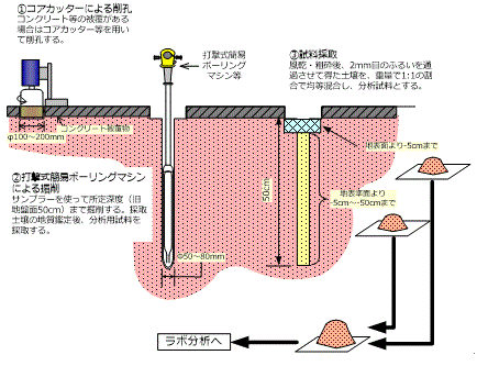 第二種・三種特定有害物質（土壌調査）