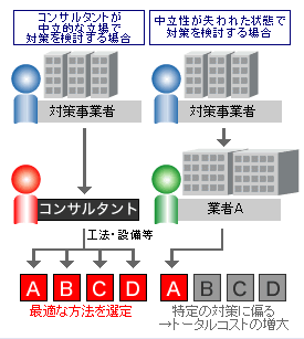 コンサルタントとしての公正性【例】