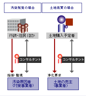 コンサルタントとしての公正性【例】