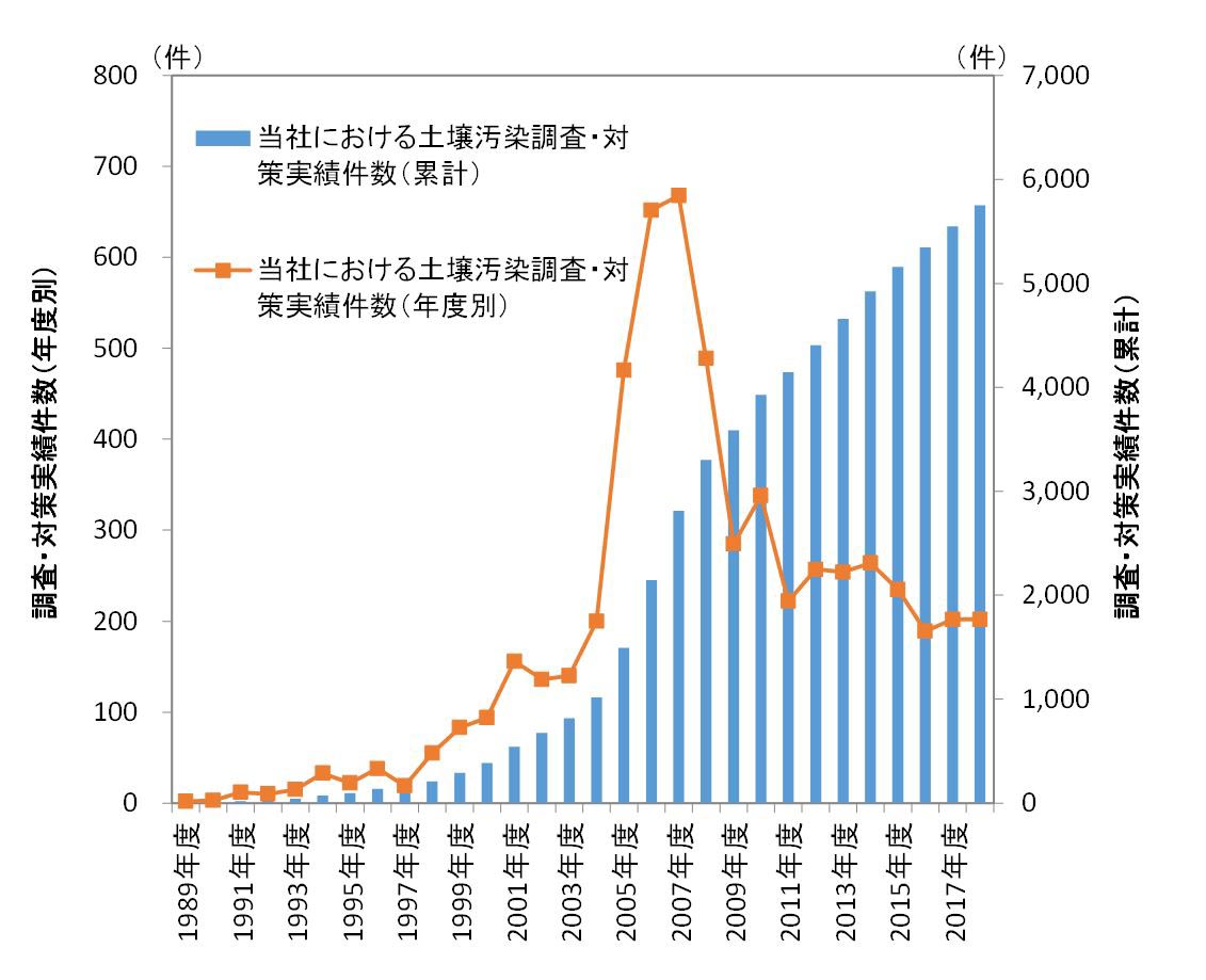 当社における土壌汚染調査・対策実績件数（累計）3000サイト以上（2007年）