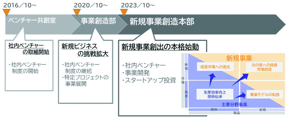 社内ベンチャー制度創設とベンチャー共創室設立 | アジア航測のあゆみ