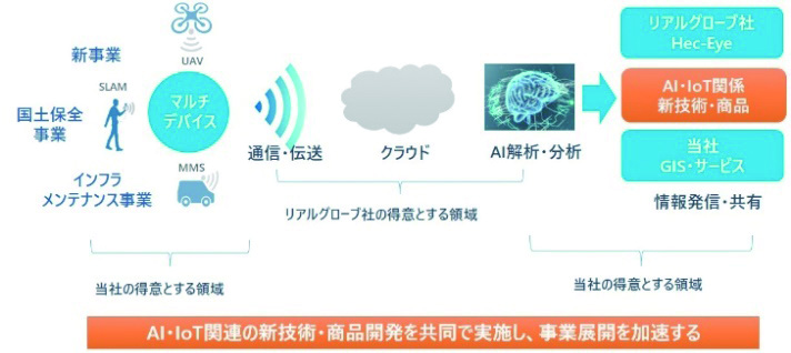 写真：リアルグローブとHec-Eyeの販売提携契約を締結