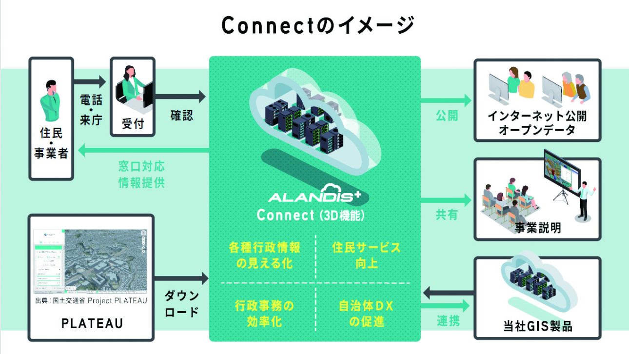 写真：ALANDIS Connectの製品構成イメージ