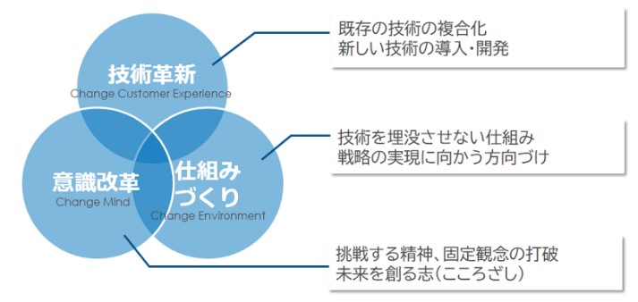 写真：AAS-DX 5か年計画の取組方針