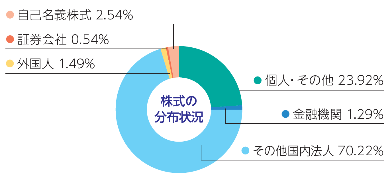 株式の分布