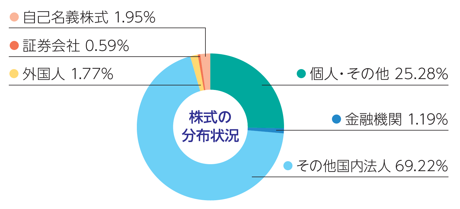 株式の分布