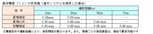 適用範囲と測定精度の目安