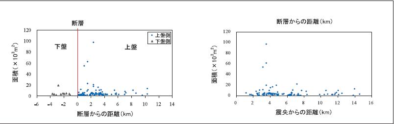 図4 断層、震央からの距離と地すべりの面積