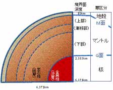 地球の構造