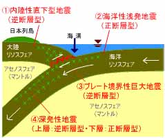 地震の４つのタイプ