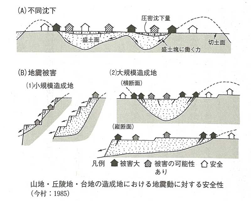 地震動に対する安全性