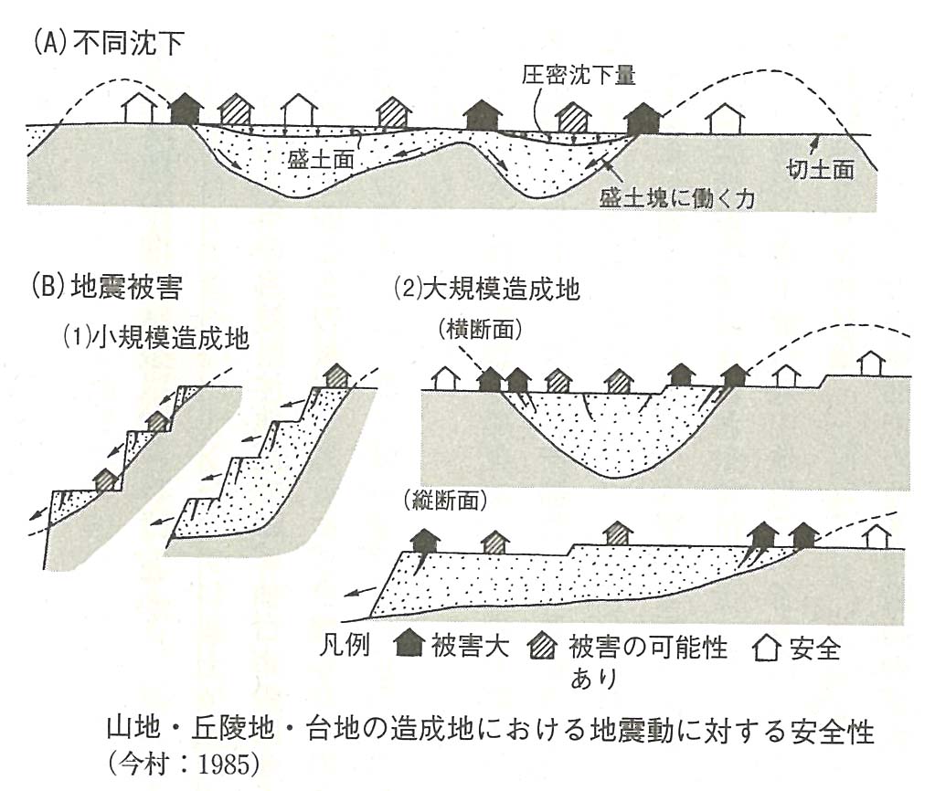 盛土部の被害のタイプ