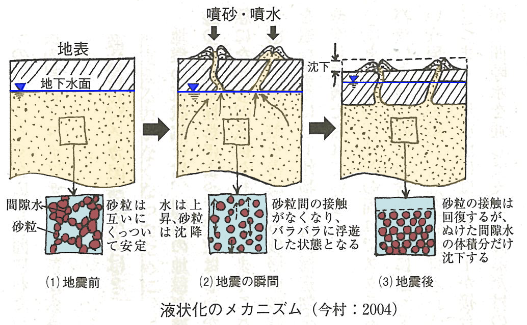 液状化のメカニズム